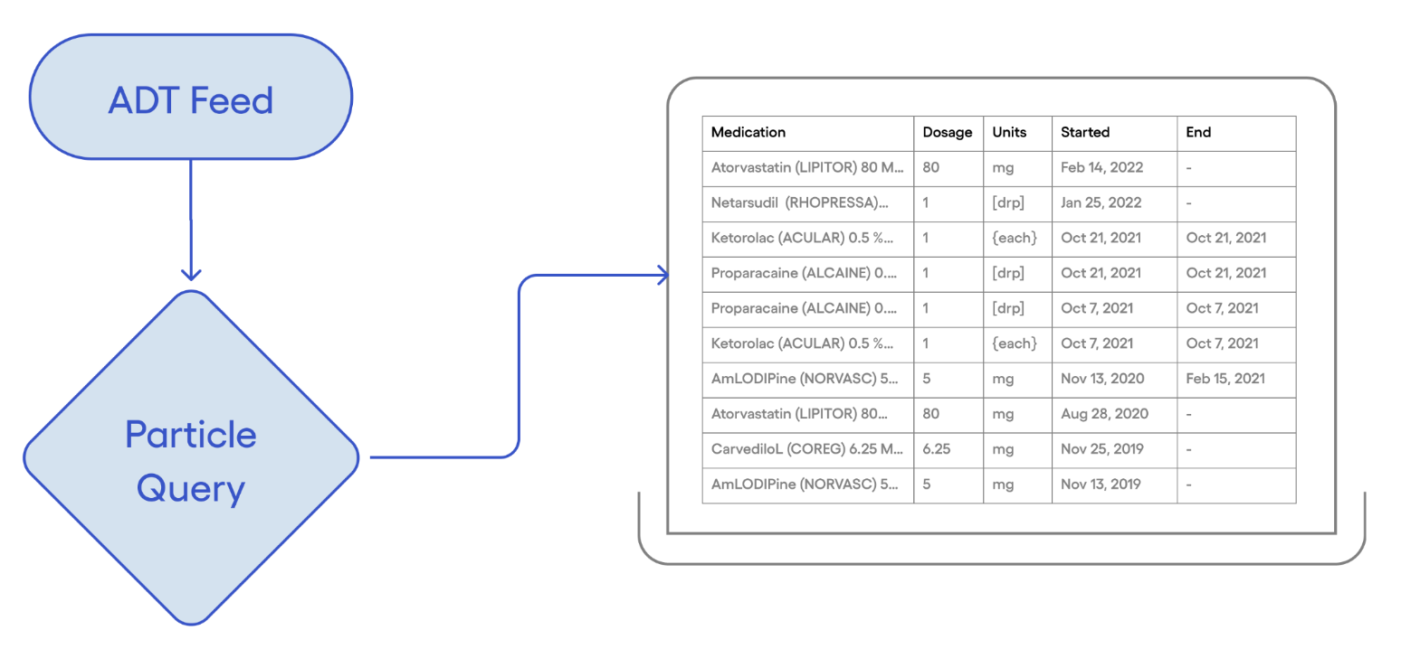 ADT Feed Particle Query